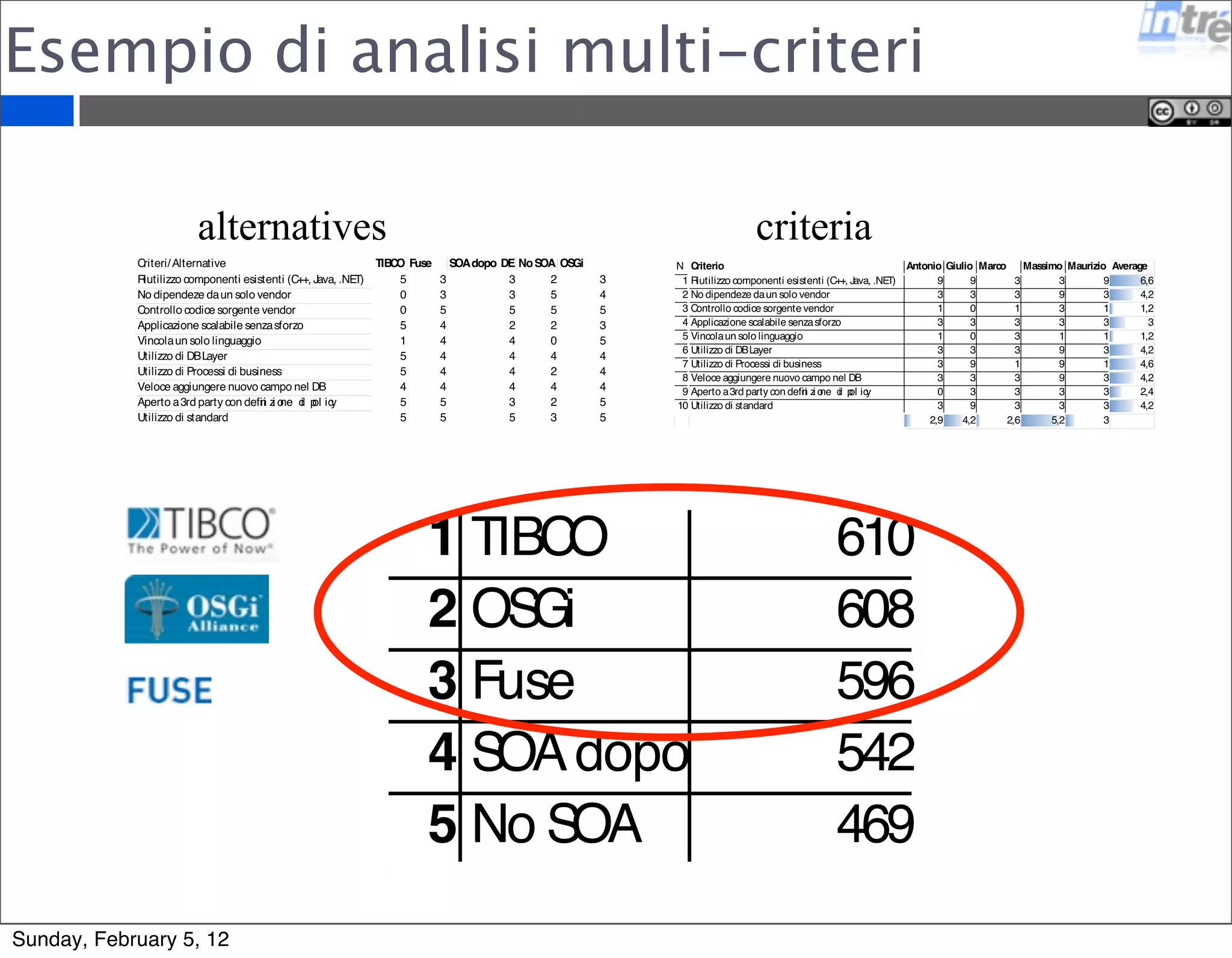 Esempio di analisi multi-criteri 
alternatives criteria 
Sunday, February 5, 12 
 
