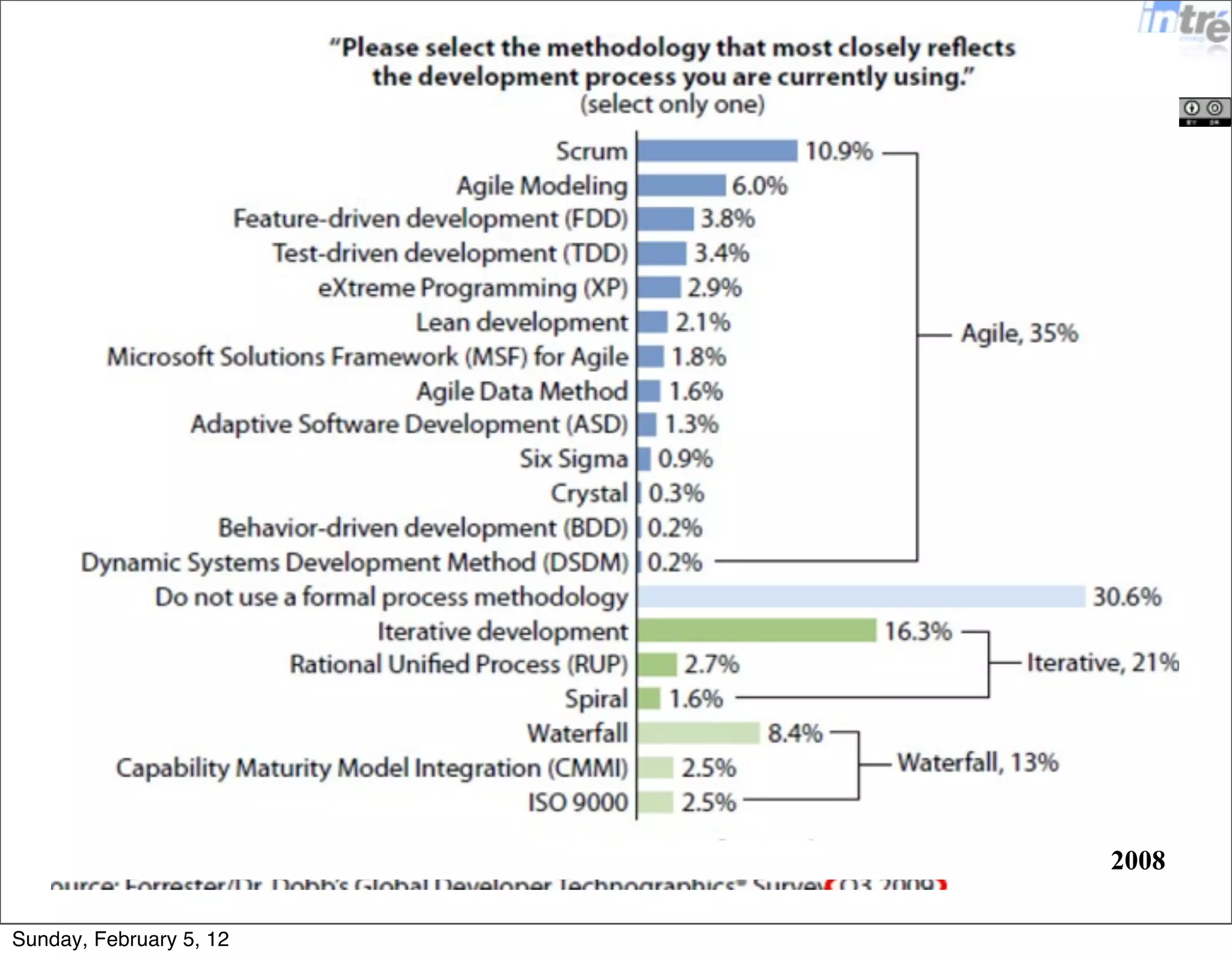 2008 
Sunday, February 5, 12 
 