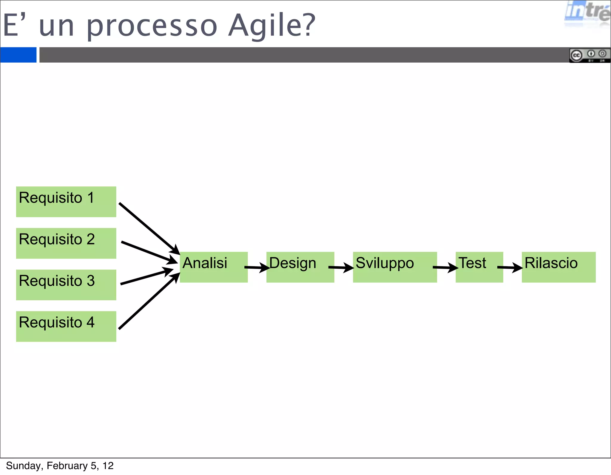 E’ un processo Agile? 
Requisito 1 
Requisito 2 
Requisito 3 
Requisito 4 
Analisi Design Sviluppo Test Rilascio 
Sunday, February 5, 12 
 