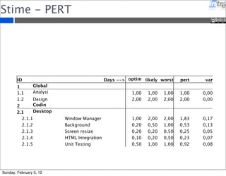 Stime - PERT 
ID Days --> optim 
um 
likely worst pert var 
1 Global 
Analysis 
1.1 Analysi 
s 
1,00 1,00 1,00 1,00 0,00 
1.2 Design 2,00 2,00 2,00 2,00 0,00 
2 Codin 
g 
2.1 Desktop 
container 
2.1.1 Window Manager 1,00 2,00 2,00 1,83 0,17 
2.1.2 Background 0,20 0,50 1,00 0,53 0,13 
2.1.3 Screen resize 0,20 0,20 0,50 0,25 0,05 
2.1.4 HTML Integration 0,10 0,20 0,50 0,23 0,07 
2.1.5 Unit Testing 0,50 1,00 1,00 0,92 0,08 
Sunday, February 5, 12 
 