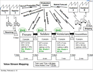 5 principi di Lean 
1.Definire il valore, per ogni famiglia di prodotto, dal punto di 
vista del cliente finale. 
2.Identificare i passi del value stream, per ogni famiglia di 
prodotto, eliminando possibilmente tutti gli step che non 
creano valore. 
3.Assicurarsi che i vari passi del value siano vicini e possano 
creare un flusso veloce verso il cliente finale. 
4.Una volta che il value stream e’ attivato favorire l’intervento 
del cliente per atto ad aumentare il valore degli step. 
5.Una volta che il valore e’ definito, il value stream identificato, 
gli sprechi rimossi e il flusso introdotto ricominciare di 
nuovo il processo fino a quando il valore e’ prodotto senza 
sprechi. 
Sunday, February 5, 12 
 