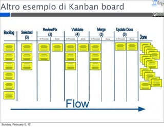 Questa e’ molto molto 
semplice. Tipicamente si 
mettono le fasi di progetto e le 
code di attesa. 
- WIP limitato 
- Persone assegnate solo 
quando server 
- Continua revisione priorita’ 
- Piu’ progetti insieme, anche di 
diversa natura 
Sunday, February 5, 12 
 