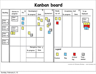 Altro esempio di Kanban board 
Sunday, February 5, 12 
 