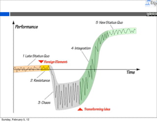 Introdurre una metodologia Agile in Azienda 
Sunday, February 5, 12 
 