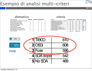 Esempio di analisi multi-criteri 
alternatives criteria 
Sunday, February 5, 12 
 