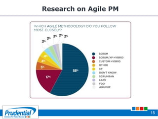 Research on Agile PM
15
 