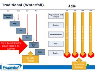 Traditional (Waterfall)
Incremental
Releases
Agile
Big Bang
Release
This is the only time the
project visible to the
customer
S
P
R
I
N
T
S
P
R
I
N
T
S
P
R
I
N
T
S
P
R
I
N
T
Jan Feb Mar AprJan Feb Mar Apr
 