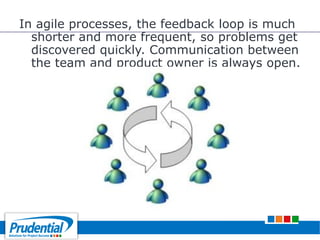 In agile processes, the feedback loop is much
shorter and more frequent, so problems get
discovered quickly. Communication between
the team and product owner is always open.
 