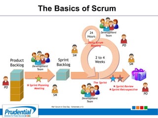 Product
Backlog
Sprint
Backlog
Sprint Review
Sprint Retrospective
2 to 4
Weeks
24
Hours
PO
The Sprint
SM
SM
Sprint Planning
Meeting
Daily Scrum
Meeting
Development
Team
SM
Development
Team
Development
Team
PO
PO
Ref: Scrum in One Day - Schematic v1.0
The Basics of Scrum
 
