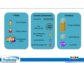 5 Events (Ceremonies)3 Roles 3 Artefacts
Product Owner
Scrum Master
Development
Team
24
Hours
The Sprint
The
Daily Scrum
Sprint Planning
Meeting
Product Backlog
Sprint Backlog
Increment
Sprint Review
Sprint Retrospective
Scrum in One Day - Schematic v1.0 enquiries@agilekrc.co.uk +44 (0) 1934 71033
 