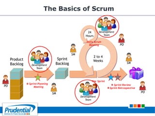 Product
Backlog
Sprint
Backlog
Sprint Review
Sprint Retrospective
2 to 4
Weeks
24
Hours
PO
The Sprint
SM
SM
Sprint Planning
Meeting
Daily Scrum
Meeting
Development
Team
SM
Development
Team
Development
Team
PO
PO
The Basics of Scrum
 
