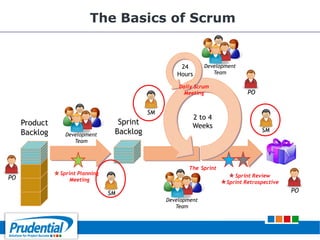 The Basics of Scrum
Product
Backlog
Sprint
Backlog
Sprint Review
Sprint Retrospective
2 to 4
Weeks
24
Hours
PO
The Sprint
SM
SM
Sprint Planning
Meeting
Daily Scrum
Meeting
Development
Team
SM
Development
Team
Development
Team
PO
PO
 