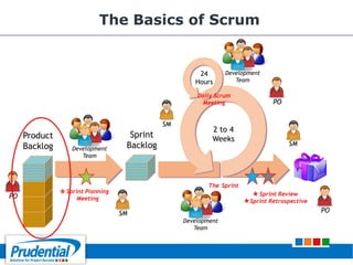 The Basics of Scrum
Product
Backlog
Sprint
Backlog
Sprint Review
Sprint Retrospective
2 to 4
Weeks
24
Hours
PO
The Sprint
SM
SM
Sprint Planning
Meeting
Daily Scrum
Meeting
Development
Team
SM
Development
Team
Development
Team
PO
PO
 