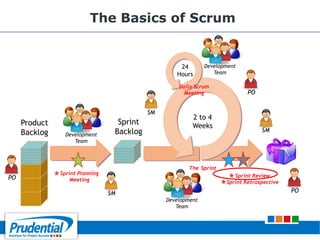 The Basics of Scrum
Product
Backlog
Sprint
Backlog
Sprint Review
Sprint Retrospective
2 to 4
Weeks
24
Hours
PO
The Sprint
SM
SM
Sprint Planning
Meeting
Daily Scrum
Meeting
Development
Team
SM
Development
Team
Development
Team
PO
PO
 