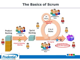 The Basics of Scrum
Product
Backlog
Sprint
Backlog
Sprint Review
Sprint Retrospective
2 to 4
Weeks
24
Hours
PO
The Sprint
SM
SM
Sprint Planning
Meeting
Daily Scrum
Meeting
Development
Team
SM
Development
Team
Development
Team
PO
PO
 