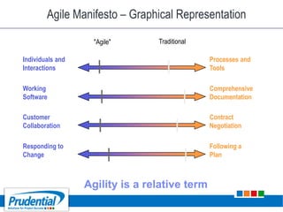 Agile Manifesto – Graphical Representation
Individuals and
Interactions
Processes and
Tools
Working
Software
Comprehensive
Documentation
Customer
Collaboration
Contract
Negotiation
Responding to
Change
Following a
Plan
"Agile"
|
|
|
|
|
|
|
|
Traditional
Agility is a relative term
 