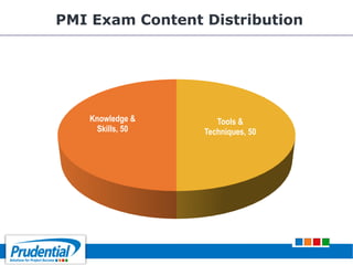 PMI Exam Content Distribution
Tools &
Techniques, 50
Knowledge &
Skills, 50
 