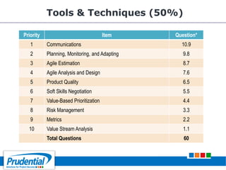 Tools & Techniques (50%)
Priority Item Question*
1 Communications 10.9
2 Planning, Monitoring, and Adapting 9.8
3 Agile Estimation 8.7
4 Agile Analysis and Design 7.6
5 Product Quality 6.5
6 Soft Skills Negotiation 5.5
7 Value-Based Prioritization 4.4
8 Risk Management 3.3
9 Metrics 2.2
10 Value Stream Analysis 1.1
Total Questions 60
 