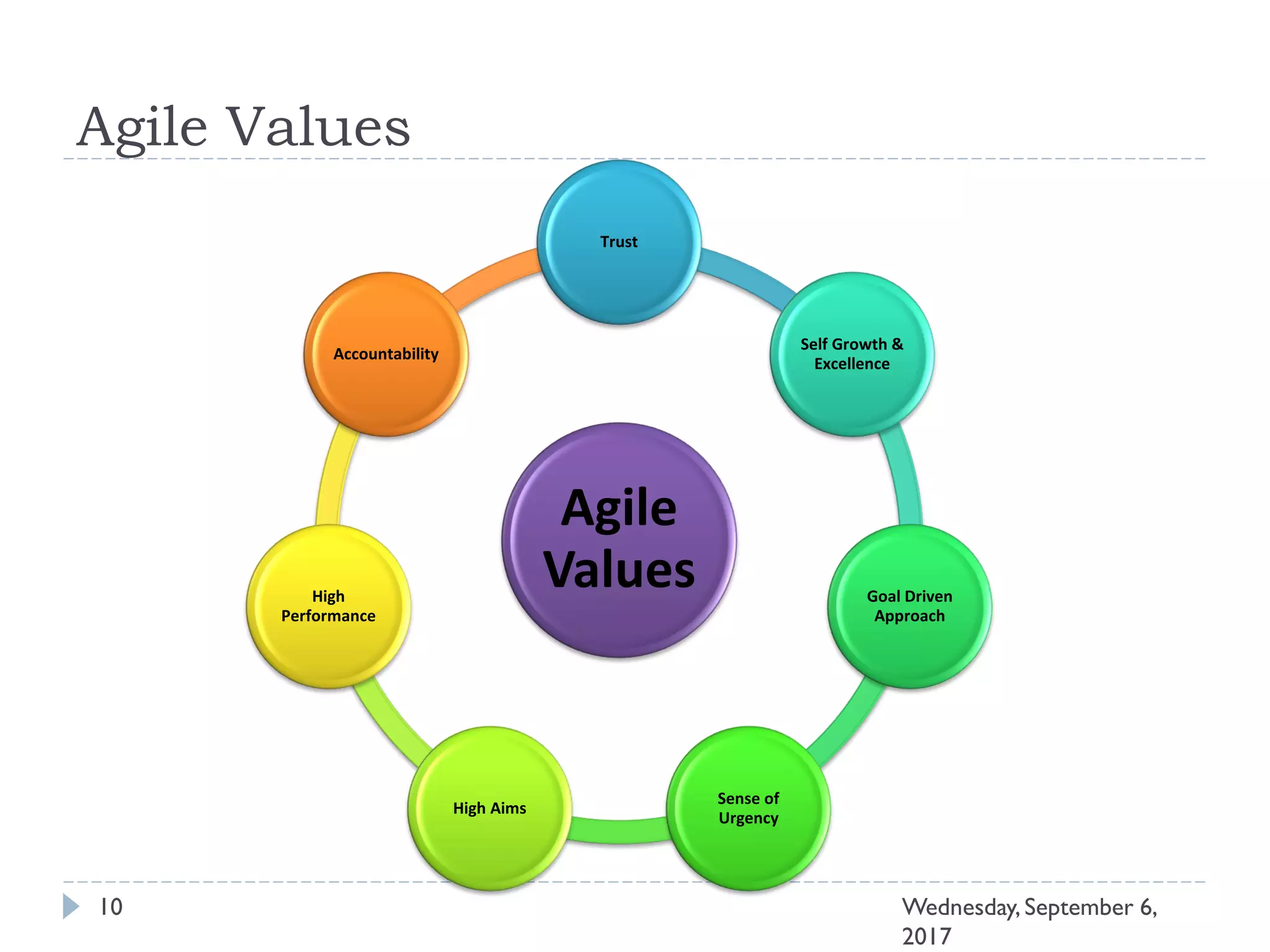 Agile Values
10 Wednesday, September 6,
2017
Agile
Values
Trust
Self Growth &
Excellence
Goal Driven
Approach
Sense of
Urgency
High Aims
High
Performance
Accountability
 