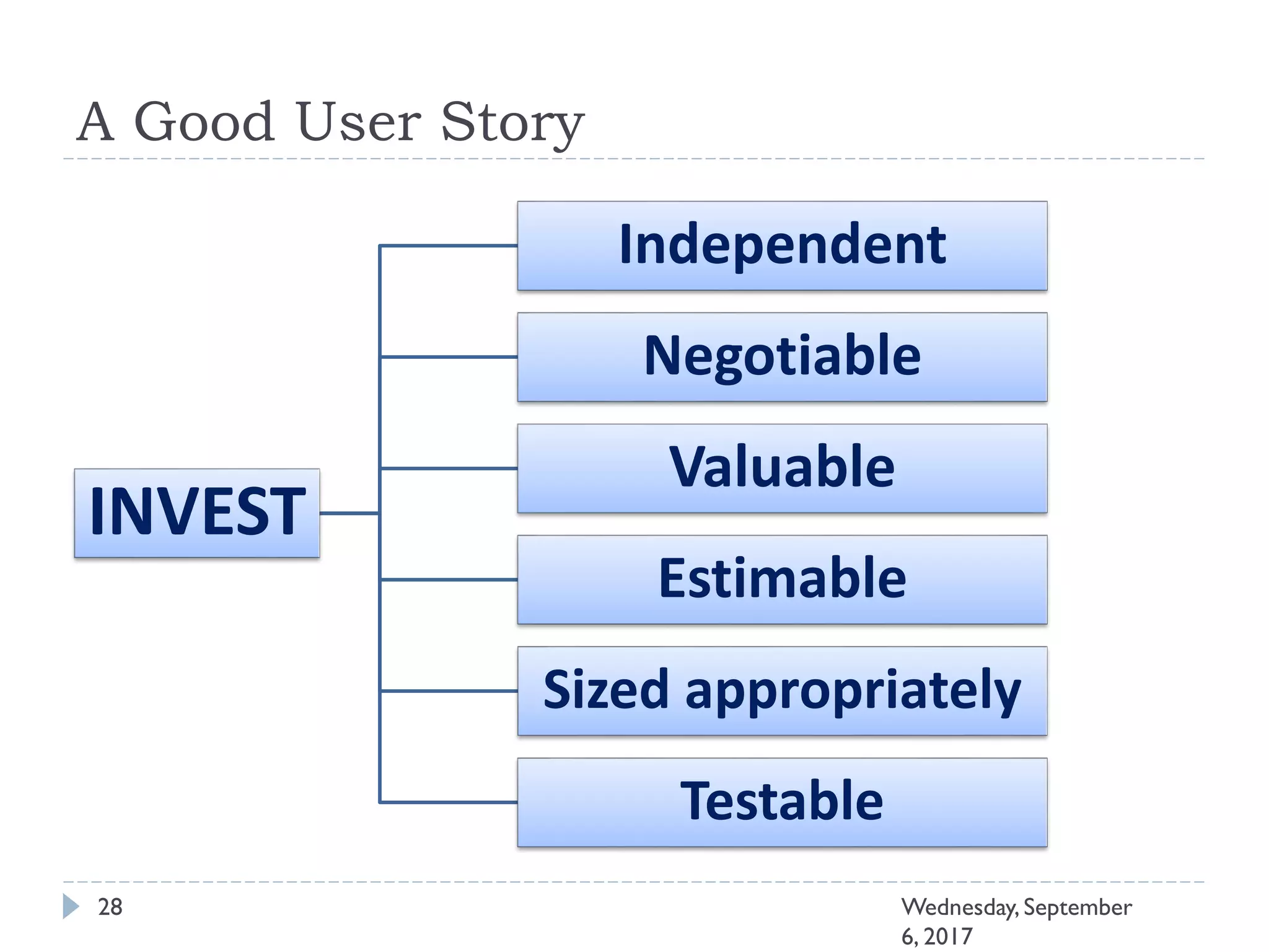 A Good User Story
28 Wednesday, September
6, 2017
INVEST
Independent
Negotiable
Valuable
Estimable
Sized appropriately
Testable
 
