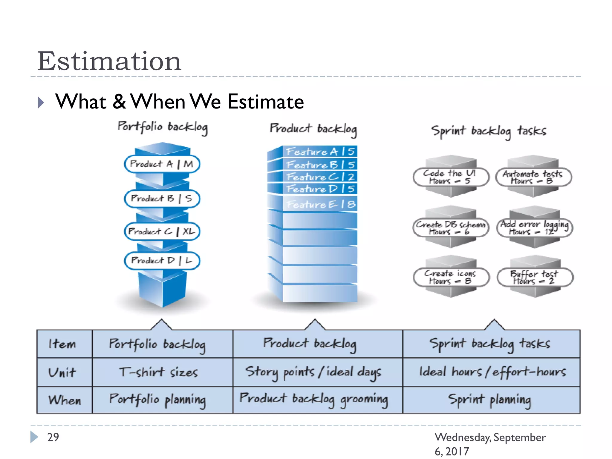 Estimation
 What & When We Estimate
29 Wednesday, September
6, 2017
 