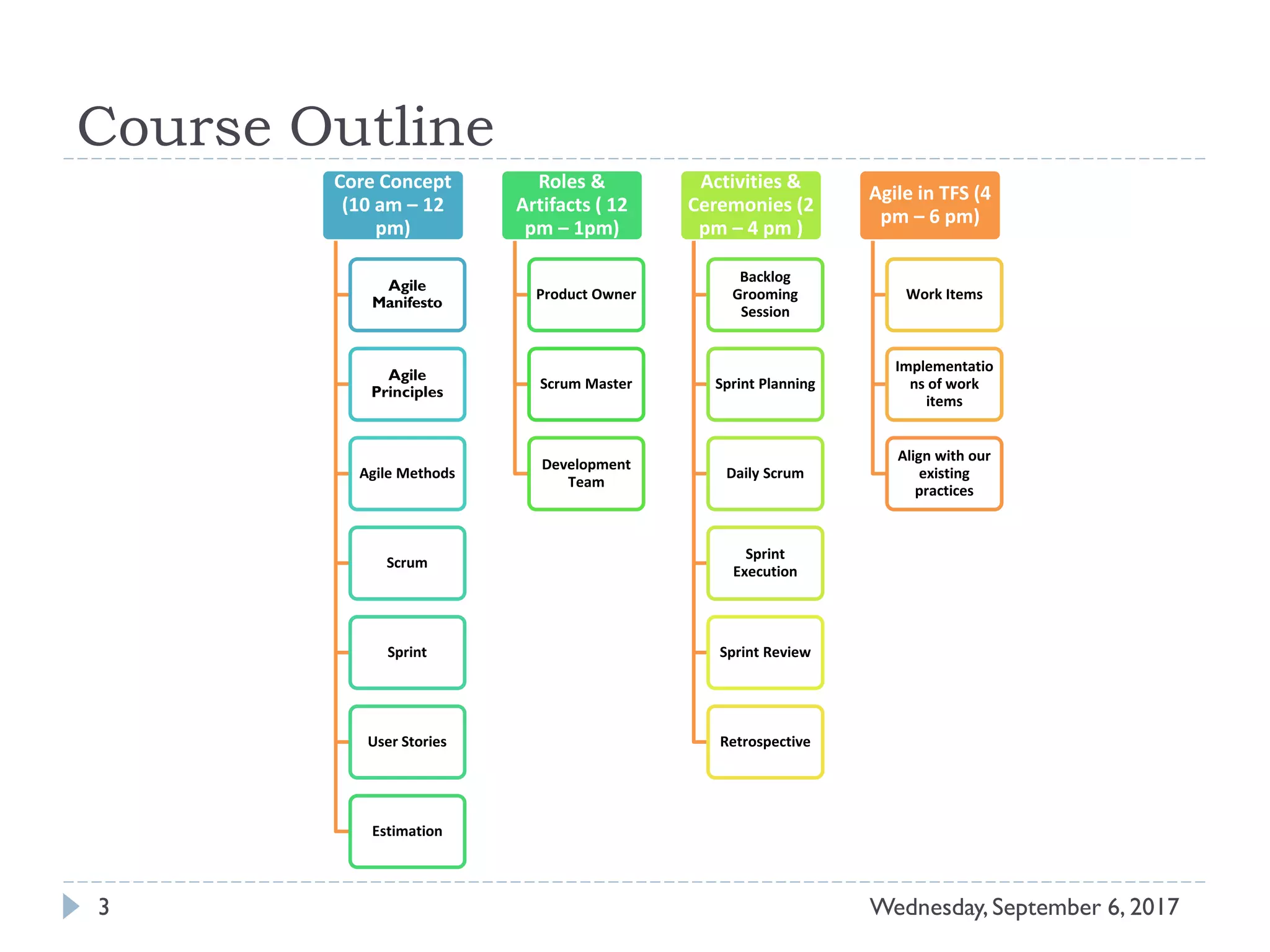 Course Outline
3 Wednesday, September 6, 2017
Core Concept
(10 am – 12
pm)
Agile
Manifesto
Agile
Principles
Agile Methods
Scrum
Sprint
User Stories
Estimation
Roles &
Artifacts ( 12
pm – 1pm)
Product Owner
Scrum Master
Development
Team
Activities &
Ceremonies (2
pm – 4 pm )
Backlog
Grooming
Session
Sprint Planning
Daily Scrum
Sprint
Execution
Sprint Review
Retrospective
Agile in TFS (4
pm – 6 pm)
Work Items
Implementatio
ns of work
items
Align with our
existing
practices
 