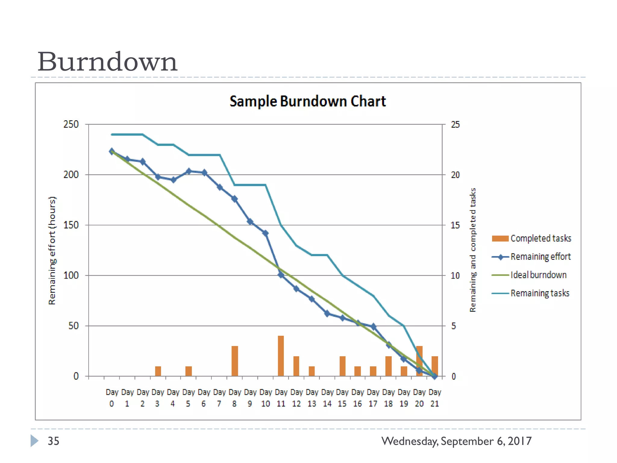 Burndown
35 Wednesday, September 6, 2017
 