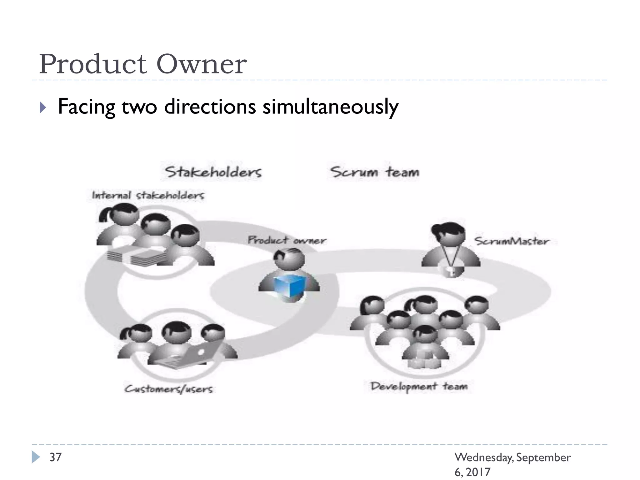 Product Owner
 Facing two directions simultaneously
37 Wednesday, September
6, 2017
 