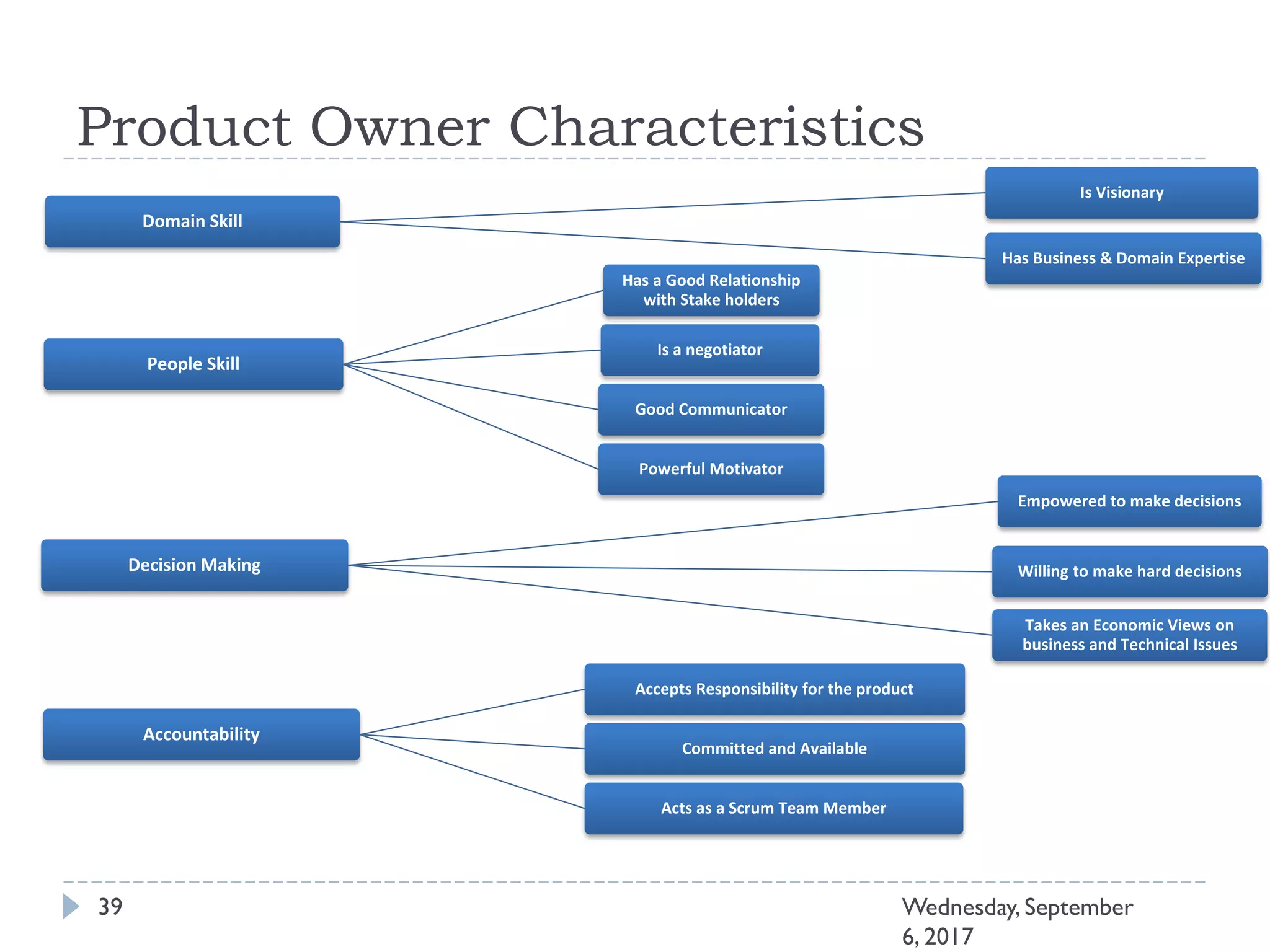 Product Owner Characteristics
39 Wednesday, September
6, 2017
Domain Skill
Is Visionary
Has Business & Domain Expertise
People Skill
Has a Good Relationship
with Stake holders
Is a negotiator
Good Communicator
Powerful Motivator
Decision Making
Empowered to make decisions
Willing to make hard decisions
Takes an Economic Views on
business and Technical Issues
Accountability
Accepts Responsibility for the product
Committed and Available
Acts as a Scrum Team Member
 