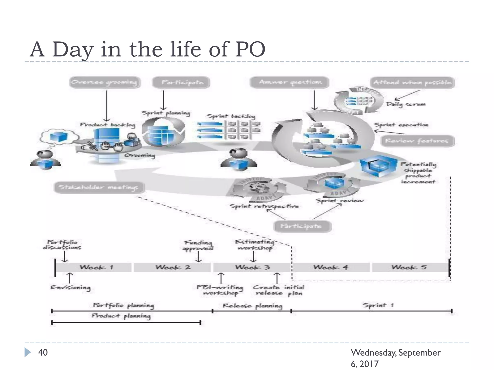 A Day in the life of PO
40 Wednesday, September
6, 2017
 