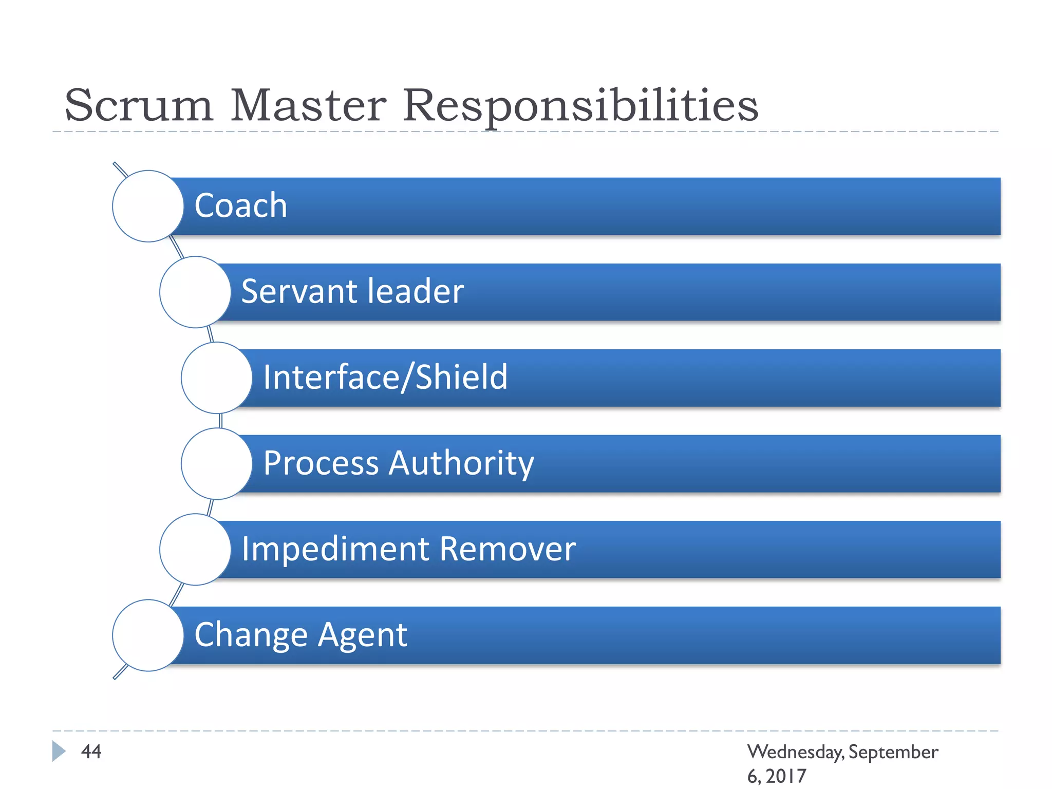 Scrum Master Responsibilities
44 Wednesday, September
6, 2017
Coach
Servant leader
Interface/Shield
Process Authority
Impediment Remover
Change Agent
 