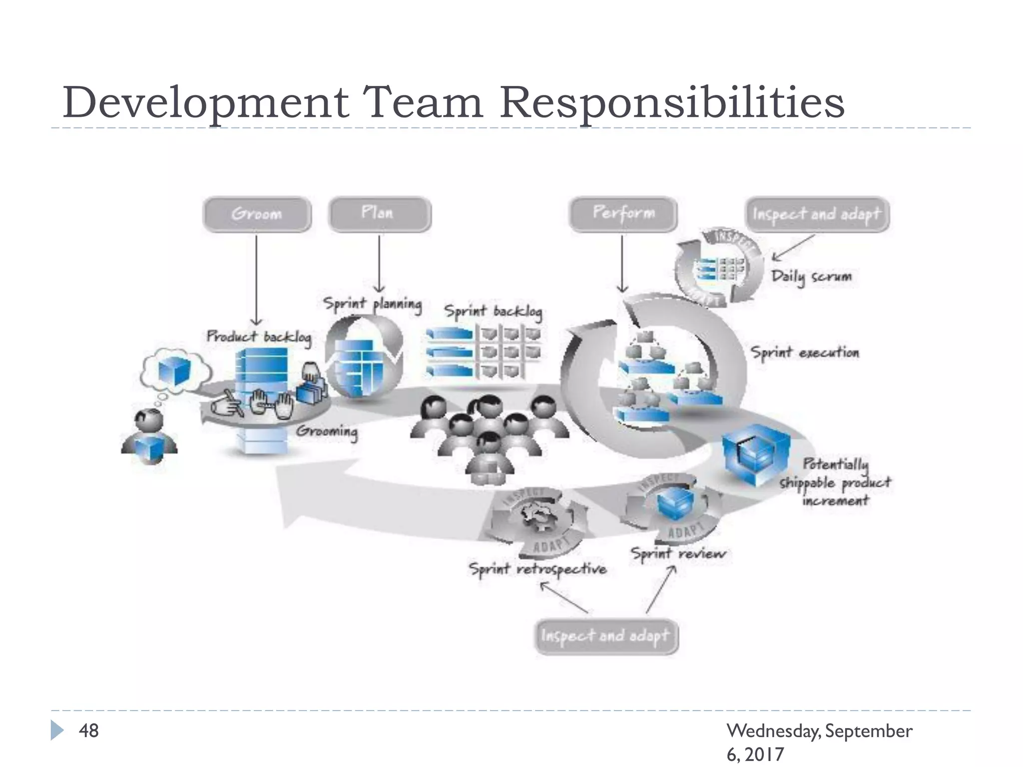 Development Team Responsibilities
48 Wednesday, September
6, 2017
 