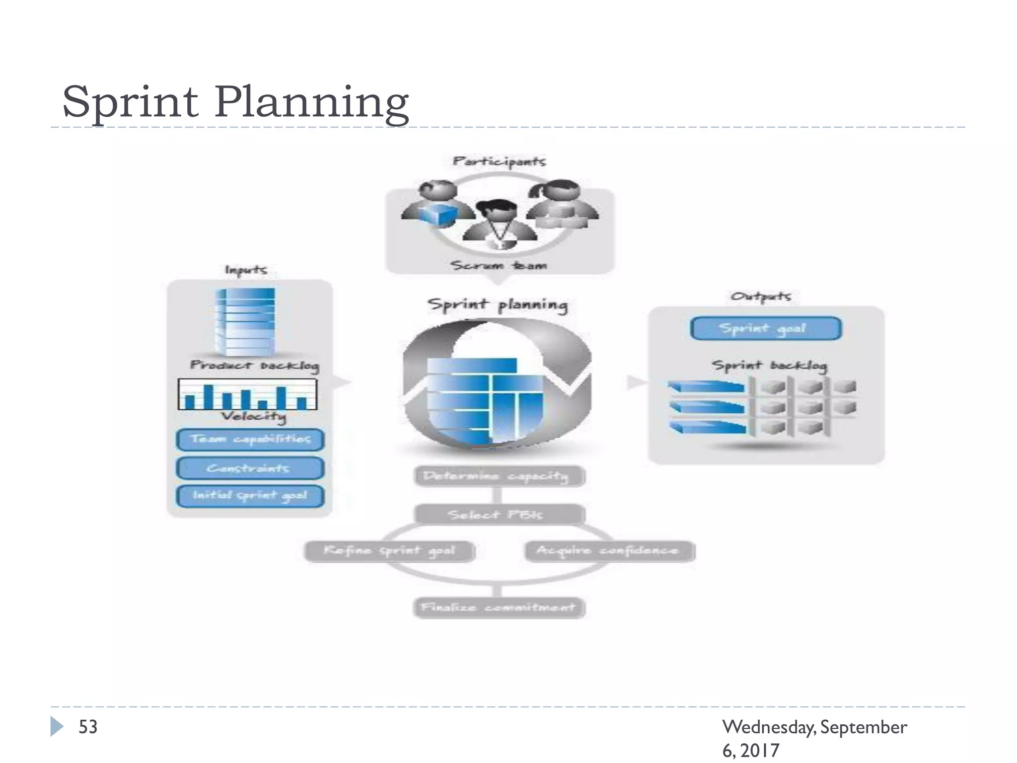 Sprint Planning
53 Wednesday, September
6, 2017
 