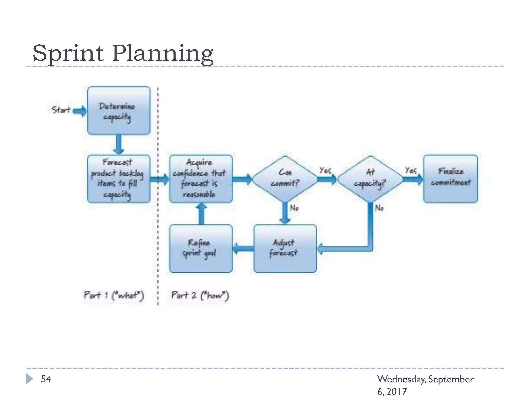Sprint Planning
54 Wednesday, September
6, 2017
 
