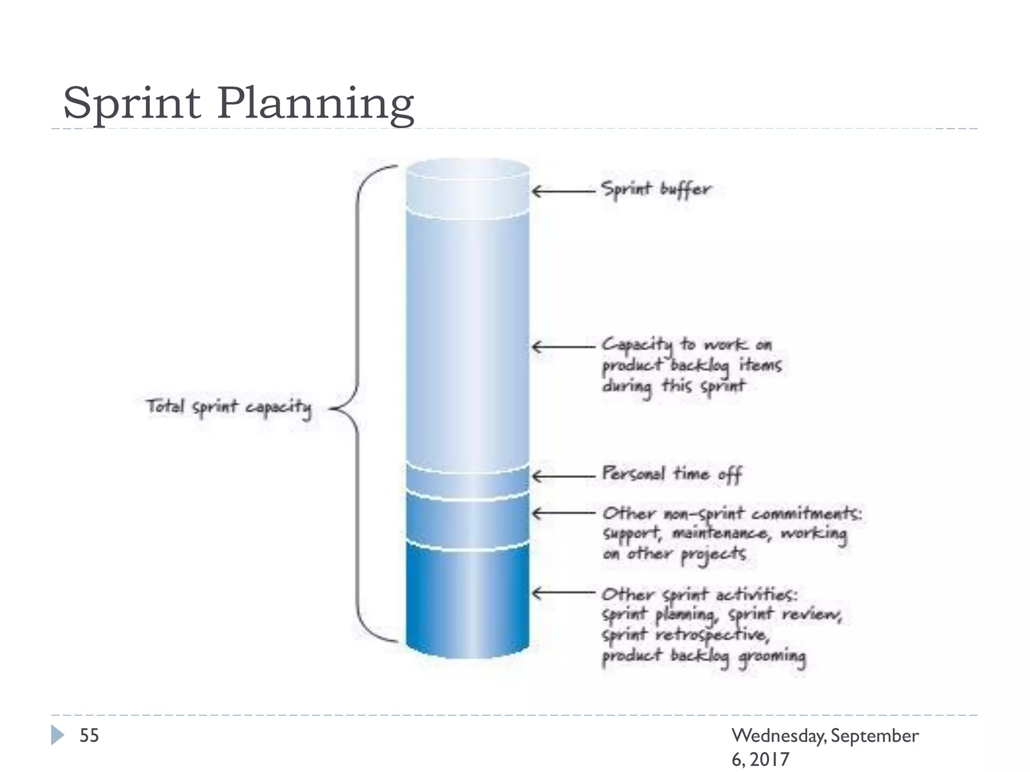 Sprint Planning
55 Wednesday, September
6, 2017
 