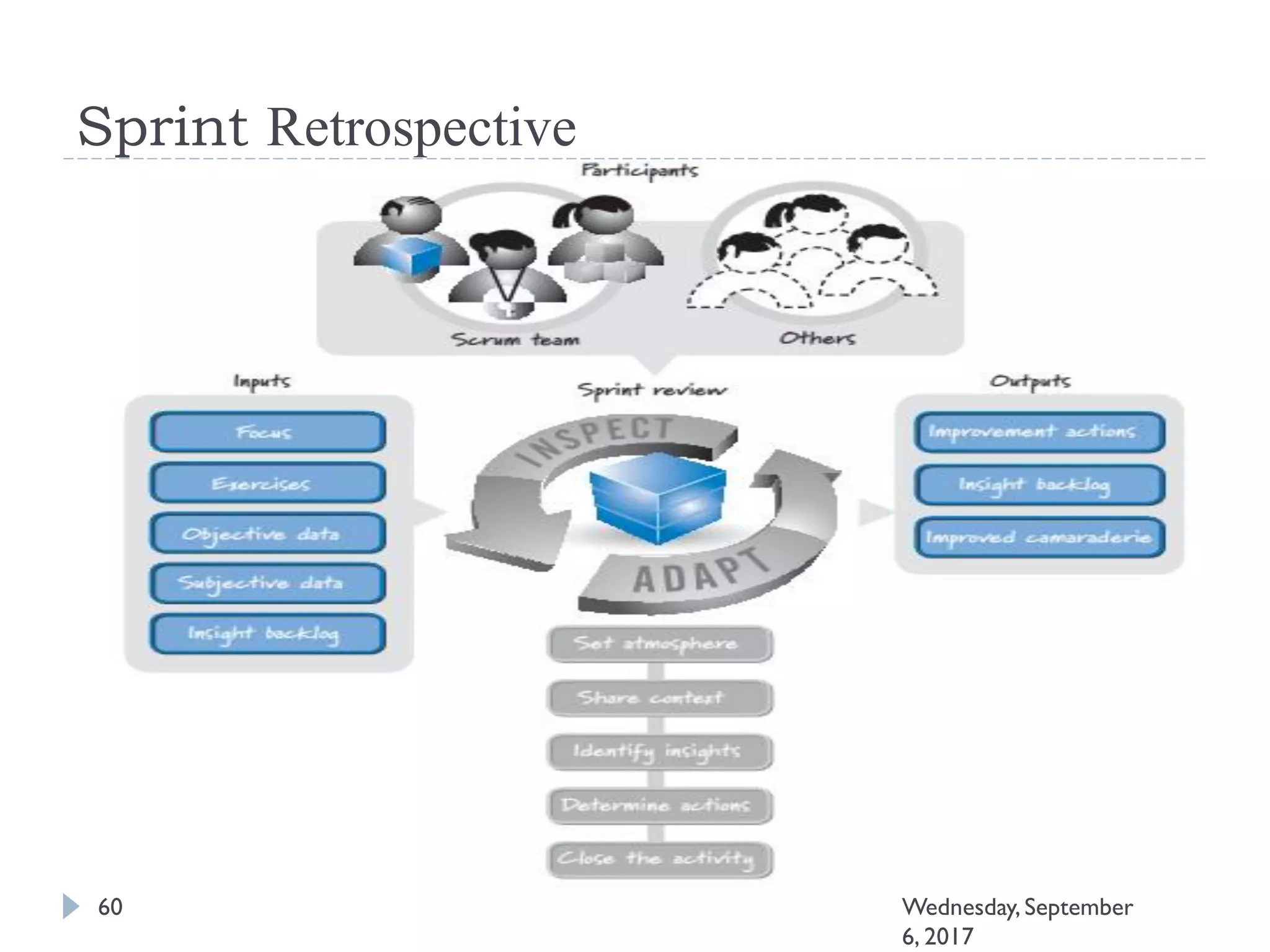 Sprint Retrospective
60 Wednesday, September
6, 2017
 