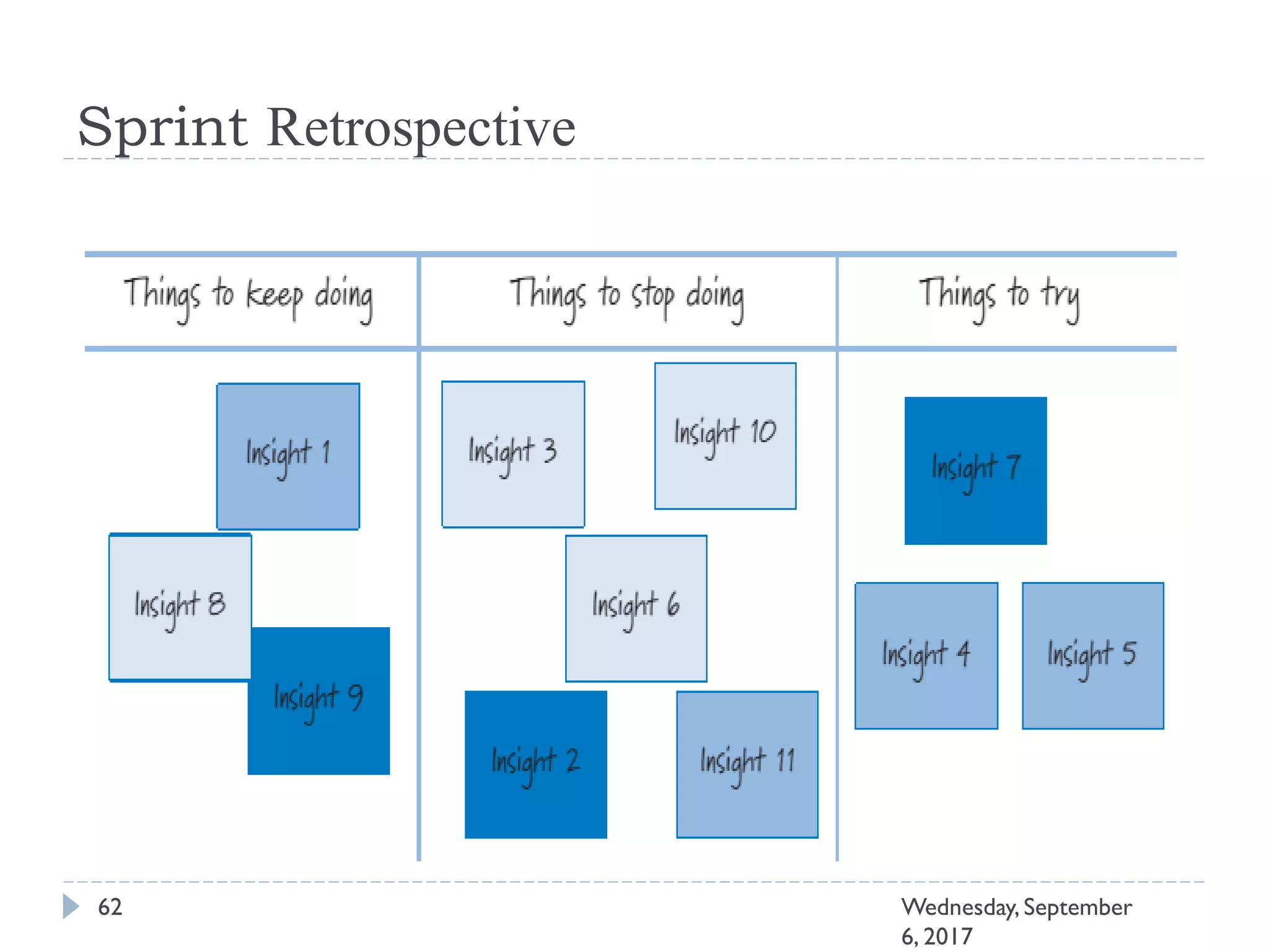 Sprint Retrospective
62 Wednesday, September
6, 2017
 