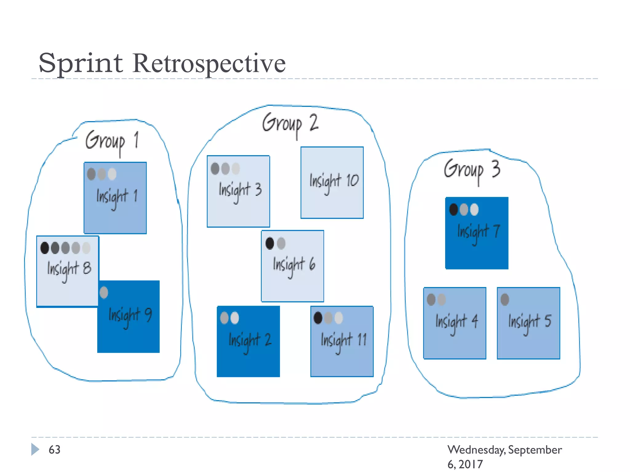 Sprint Retrospective
63 Wednesday, September
6, 2017
 