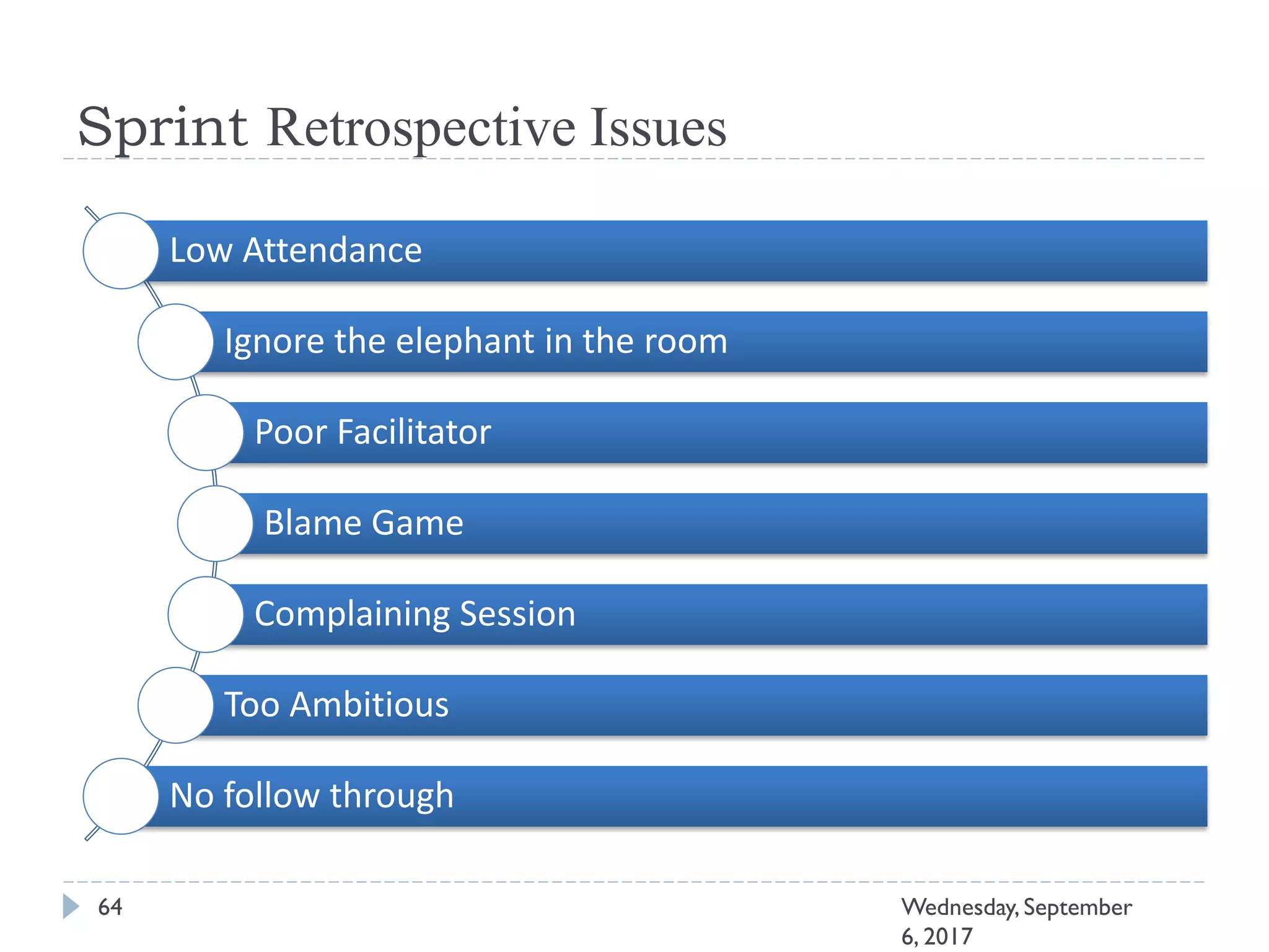 Sprint Retrospective Issues
64 Wednesday, September
6, 2017
Low Attendance
Ignore the elephant in the room
Poor Facilitator
Blame Game
Complaining Session
Too Ambitious
No follow through
 
