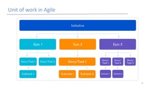 Unit of work in Agile
19
 