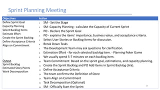 Sprint Planning Meeting
29
Objectives Action
Define Sprint Goal
Capacity Planning
Select Backlog Items
Estimate Effort
Create the Sprint Backlog
Define Acceptance Criteria
Align on Commitment
Output
Sprint Backlog
Estimated Story Points
Work Decomposition
1. SM - Set the Stage
2. SM -Capacity Planning - calculate the Capacity of Current Sprint
3. PO - Declare the Sprint Goal
4. PO - explains the items' importance, business value, and acceptance criteria.
5. Select User Stories or Backlog Items for discussion.
6. Break Down Tasks
7. The Development Team may ask questions for clarification.
8. Estimation Effort - for each selected backlog item. - Planning Poker Game
9. We usually spend 5-7 minutes on each backlog item.
10. Team Commitment: Based on the sprint goal, estimations, and capacity planning.
11. Create the Sprint Backlog and PO Add Items in Sprint Backlog (Jira).
12. Define Acceptance Criteria
13. The team confirms the Definition of Done
14. Team Align on Commitment
15. Task Decomposition (Optional)
16. SM - Officially Start the Sprint
 