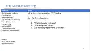 Daily Standup Meeting
30
Objective Action
Daily Progress Updates
Coordination
Identify Blockers
Adjustments and Planning
Team Collaboration
Transparency
Accountability
Time Management
Continuous Improvement
Output
Work Status update
Impediments List
All the team members gather, F2F, Standing.
SM – Ask Three Questions:
1. What did you do yesterday?
2. What will you do today?
3. Are there any impediments or blockers?
 
