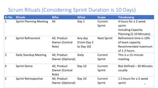 Scrum Rituals (Considering Sprint Duration is 10 Days)
34
Sr No. Rituals Who Whan Scope Timeboxing
1 Sprint Planning Meeting All Day 1 Current
Sprint
4 hours for a 2-week
sprint
Including Capacity
Planning (5-10 Minutes)
2 Sprint Refinement All, Product
Owner (Central
Role)
Any day
(From Day 2
to Day 10)
Next Sprint Refinement time is 10%
of team capacity.
Recommended maximum
of 1-2 hours.
3 Daily Standup Meeting All, Product
Owner (Optional)
Daily Current
Sprint
This is a 15-minute
meeting
4 Sprint Demo All, Product
Owner (Central
Role)
Day 10 Current
Sprint
Not Defined – 30 Minutes
usually
5 Sprint Retrospective All, Product
Owner (Optional)
Day 10 Current
Sprint
1.5 hours for a 2-week
sprint
 
