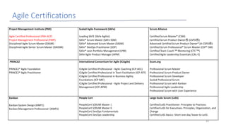 Agile Certifications
43
Project Management Institute (PMI)
Agile Certified Professional (PMI-ACP)
Project Management Professional (PMP)
Disciplined Agile Scrum Master (DASM)
Disciplined Agile Senior Scrum Master (DASSM)
Scaled Agile Framework (SAFe)
Leading SAFE (SAFe Agilist)
SAFe® Scrum Master (SAFe SSM)
SAFe® Advanced Scrum Master (SASM)
SAFe® DevOps Practitioner (SDP)
SAFe® Lean Portfolio Management (LPM)
SAFe Agile Product Manager (APM)
Scrum Alliance
Certified Scrum Master® (CSM)
Certified Scrum Product OwnerⓇ (CSPOⓇ)
Advanced Certified Scrum Product Owner® (A-CSPOⓇ)
Certified Scrum Professional® Scrum Master (CSP®-SM)
Certified Team Coach SM Mentoring (CTC SM)
Certified Agile Leadership Essentials (CAL-E)
PRINCE2
PRINCE2® Agile Foundation
PRINCE2® Agile Practitioner
International Consortium for Agile (ICAgile)
ICAgile Certified Professional - Agile Coaching (ICP-ACC)
ICAgile Certified Professional in Team Facilitation (ICP-ATF)
ICAgile Certified Professional in Business Agility
Foundations (ICP BAF)
ICAgile Certified Professional - Agile Project and Delivery
Management (ICP-APM)
Scum.org
Professional Scrum Master
Professional Scrum Product Owner
Professional Scrum Developer
Scaled Professional Scrum
Professional Scrum with Kanban
Professional Agile Leadership
Professional Scrum with User Experience
Kanban
Kanban System Design (KMP1)
Kanban Management Professional l (KMP2)
People Cert
PeopleCert SCRUM Master |
PeopleCert SCRUM Master II
PeopleCert DevOps Fundamentals
PeopleCert DevOps Leadership
Large-Scale Scrum (LeSS)
Certified LeSS Practitioner: Principles to Practices
Certified LeSS for Executives: Principles, Organization, and
Change
Certified LeSS Basics: Short one-day Teaser to LeSS
 