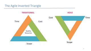 TRADITIONAL
Scope
Time
Cost
Scope
Time Cost
Quality
Resources
The Agile Inverted Triangle
AGILE
9
 