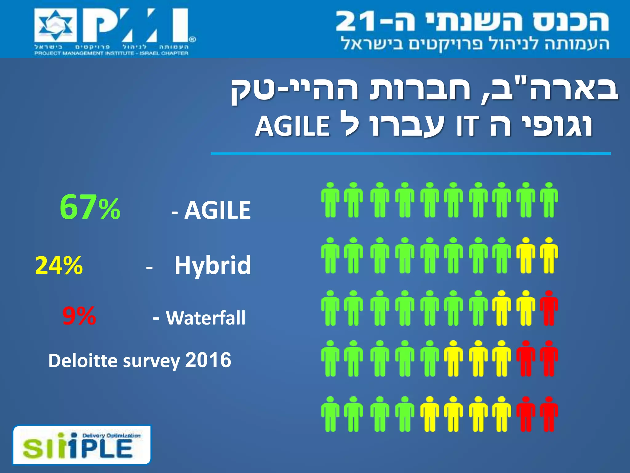 67% - AGILE
24% - Hybrid
9% - Waterfall
Deloitte survey 2016
‫בארה‬"‫ב‬,‫ההיי‬ ‫חברות‬-‫טק‬
‫ה‬ ‫וגופי‬IT‫ל‬ ‫עברו‬AGILE
 