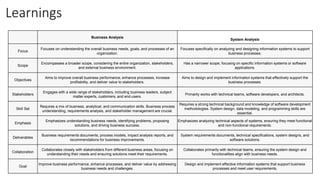 Business Analysis
System Analysis
Focus
Focuses on understanding the overall business needs, goals, and processes of an
organization.
Focuses specifically on analyzing and designing information systems to support
business processes.
Scope
Encompasses a broader scope, considering the entire organization, stakeholders,
and external business environment.
Has a narrower scope, focusing on specific information systems or software
applications.
Objectives
Aims to improve overall business performance, enhance processes, increase
profitability, and deliver value to stakeholders.
Aims to design and implement information systems that effectively support the
business processes.
Stakeholders
Engages with a wide range of stakeholders, including business leaders, subject
matter experts, customers, and end-users.
Primarily works with technical teams, software developers, and architects.
Skill Set
Requires a mix of business, analytical, and communication skills. Business process
understanding, requirements analysis, and stakeholder management are crucial.
Requires a strong technical background and knowledge of software development
methodologies. System design, data modeling, and programming skills are
essential.
Emphasis
Emphasizes understanding business needs, identifying problems, proposing
solutions, and driving business success.
Emphasizes analyzing technical aspects of systems, ensuring they meet functional
and non-functional requirements.
Deliverables
Business requirements documents, process models, impact analysis reports, and
recommendations for business improvements.
System requirements documents, technical specifications, system designs, and
software solutions.
Collaboration
Collaborates closely with stakeholders from different business areas, focusing on
understanding their needs and ensuring solutions meet their requirements.
Collaborates primarily with technical teams, ensuring the system design and
functionalities align with business needs.
Goal
Improve business performance, enhance processes, and deliver value by addressing
business needs and challenges.
Design and implement effective information systems that support business
processes and meet user requirements.
Learnings
 