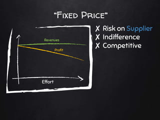“Fixed Price”
Effort
Revenues
Profit
✘ Risk on Supplier
✘ Indifference
✘ Competitive
 