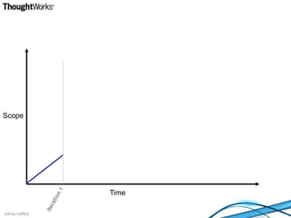 ScopeTimeIteration 1