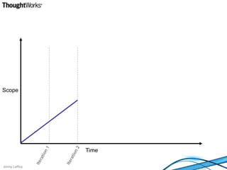 ScopeTimeIteration 1Iteration 2